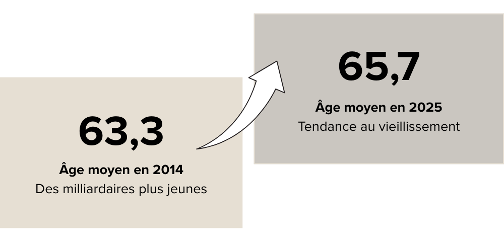 age-moyen-milliardaire-2025