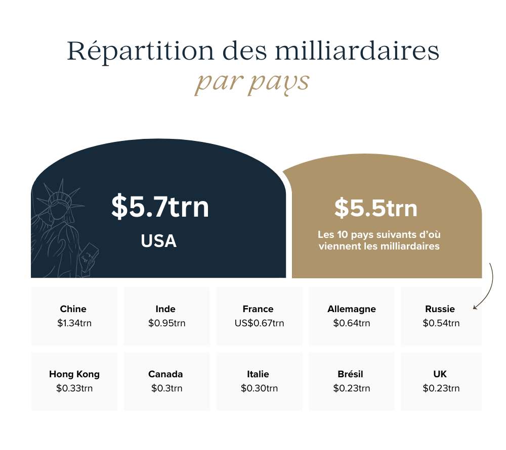 pays-avec-plus-milliardaires-2025
