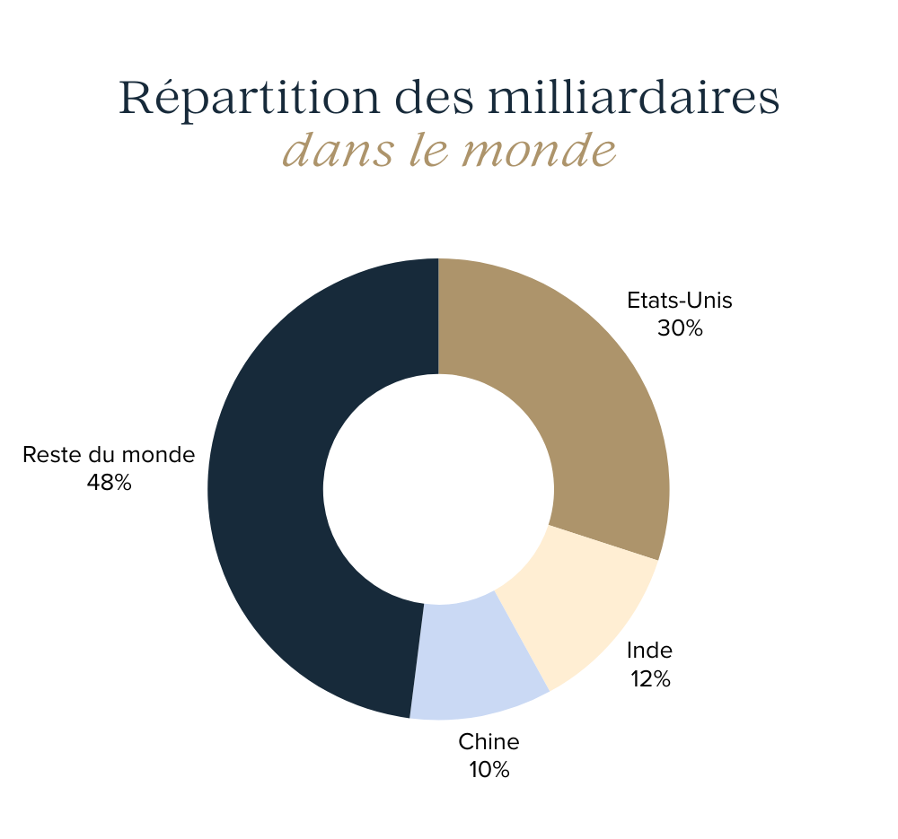 repartition-milliardaire-par-pays-2025.png